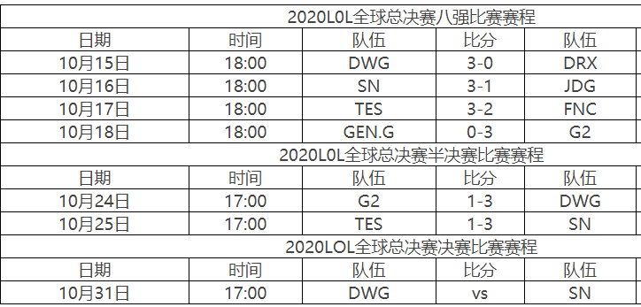 s10英雄联盟全球总决赛积分(英雄联盟s11全球总决赛实时积分)